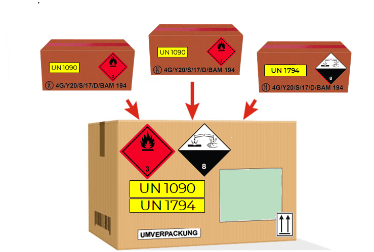 Gefahrgut Kennzeichnung: Richtig Verpacken, Umverpacken und Kennzeichnen | ProSafeCon