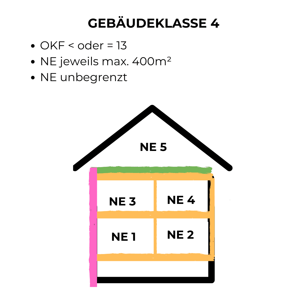 Gebäudeklassen: Grundlage für den Brandschutz | ProSafeCon